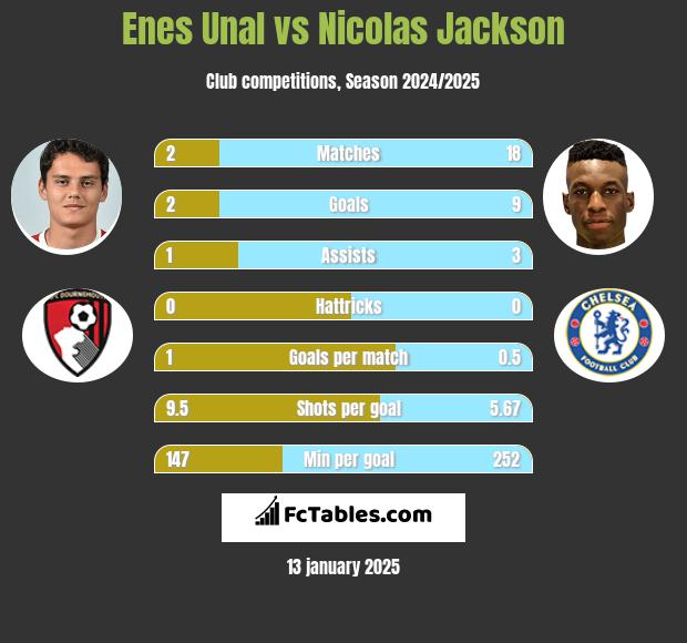 Enes Unal vs Nicolas Jackson h2h player stats