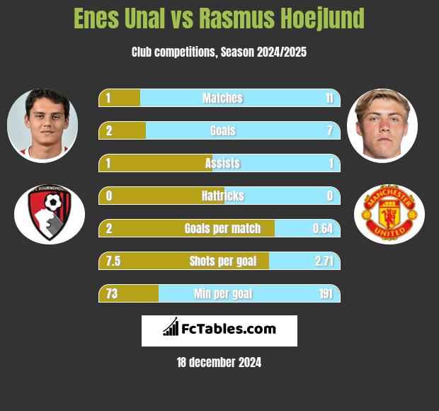 Enes Unal vs Rasmus Hoejlund h2h player stats