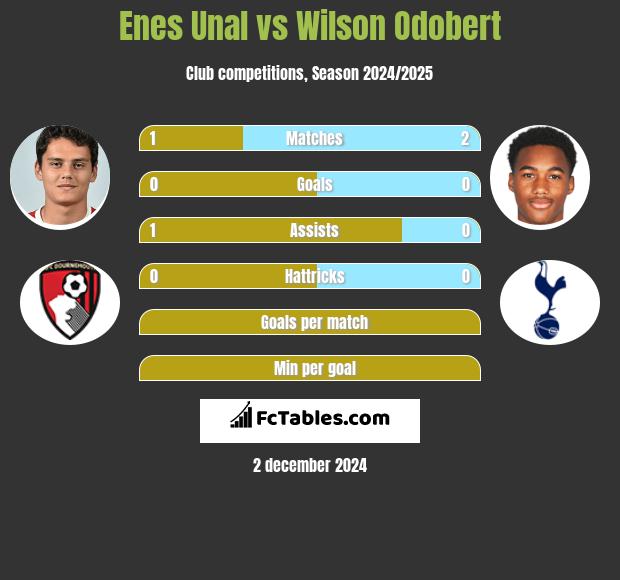 Enes Unal vs Wilson Odobert h2h player stats