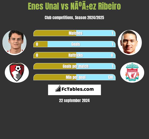 Enes Unal vs NÃºÃ±ez Ribeiro h2h player stats