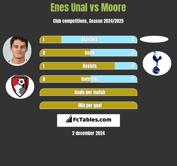 Enes Unal vs Moore h2h player stats