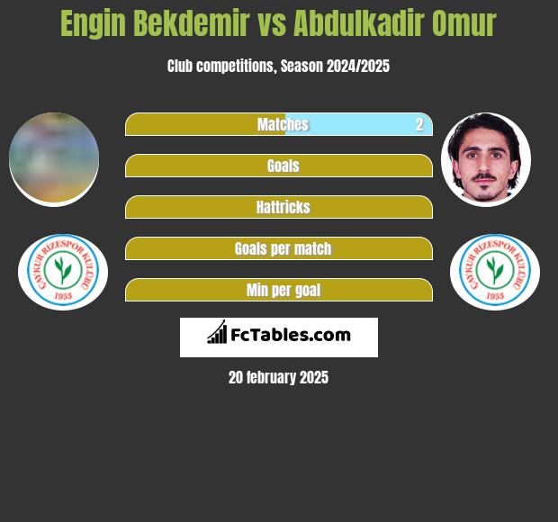 Engin Bekdemir vs Abdulkadir Omur h2h player stats