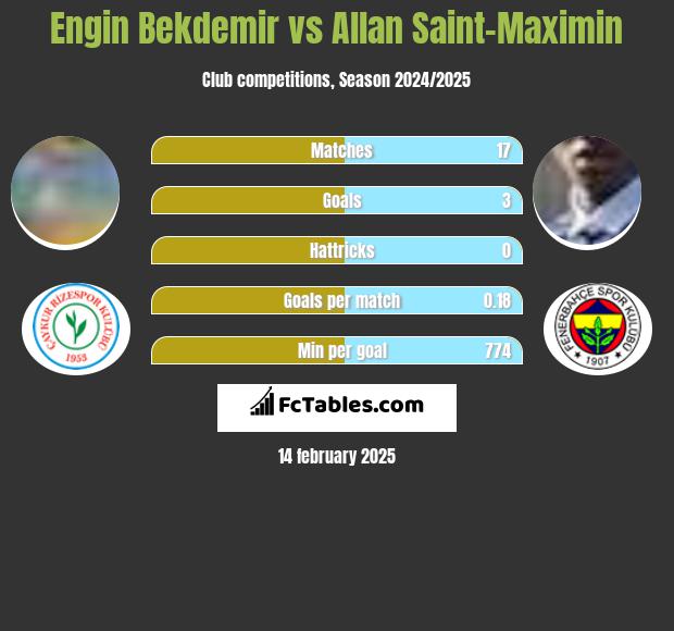 Engin Bekdemir vs Allan Saint-Maximin h2h player stats