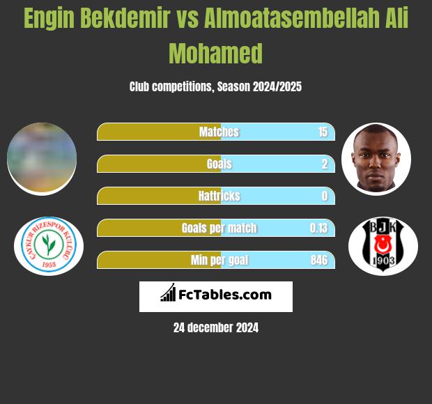 Engin Bekdemir vs Almoatasembellah Ali Mohamed h2h player stats