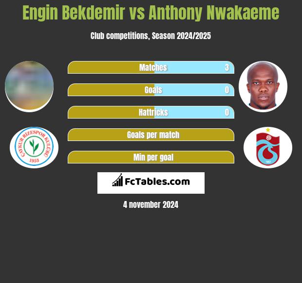 Engin Bekdemir vs Anthony Nwakaeme h2h player stats