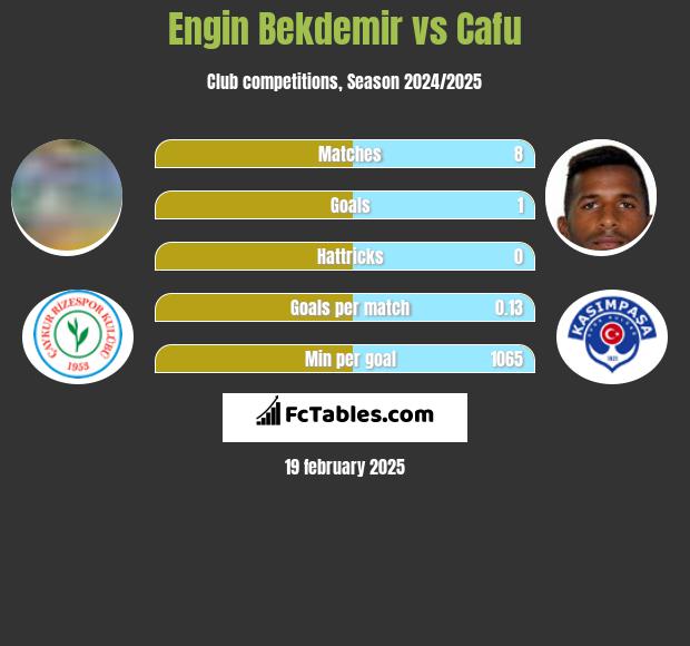 Engin Bekdemir vs Cafu h2h player stats