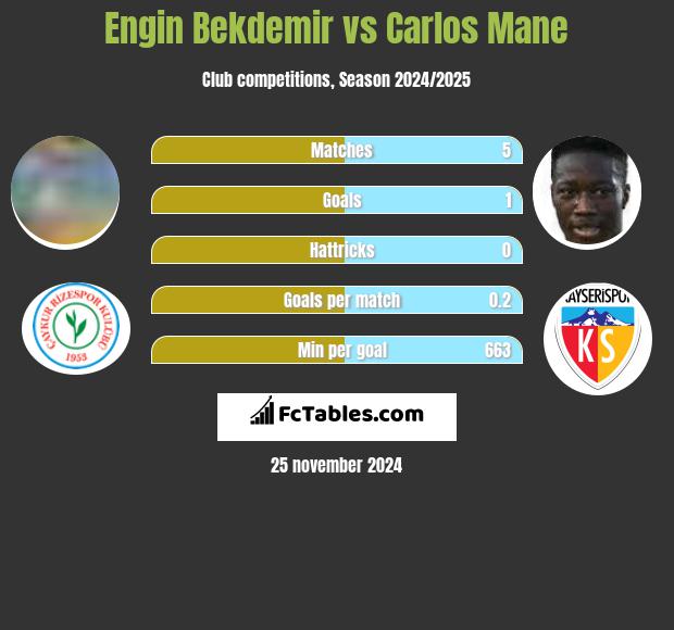 Engin Bekdemir vs Carlos Mane h2h player stats