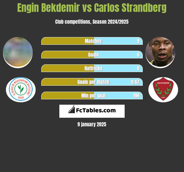 Engin Bekdemir vs Carlos Strandberg h2h player stats