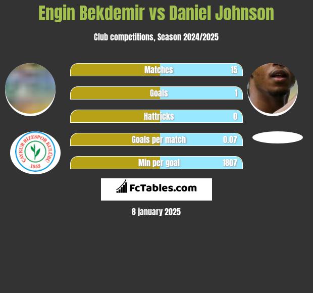 Engin Bekdemir vs Daniel Johnson h2h player stats