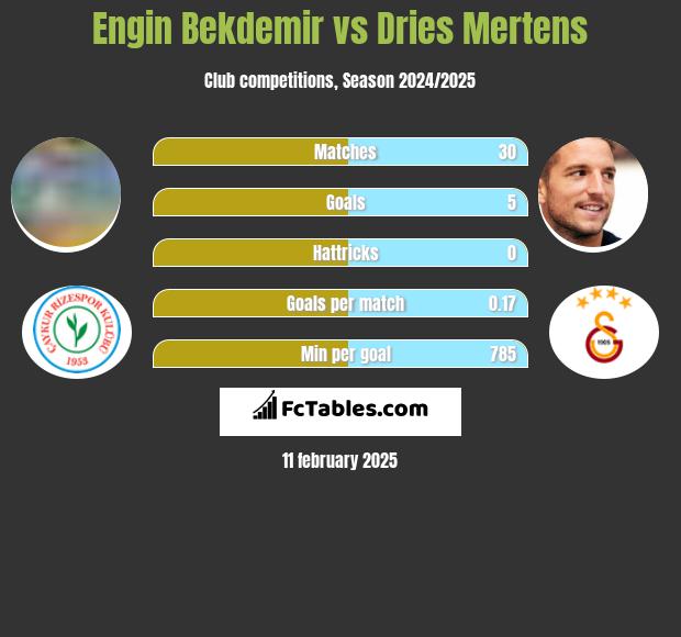 Engin Bekdemir vs Dries Mertens h2h player stats