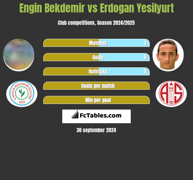 Engin Bekdemir vs Erdogan Yesilyurt h2h player stats