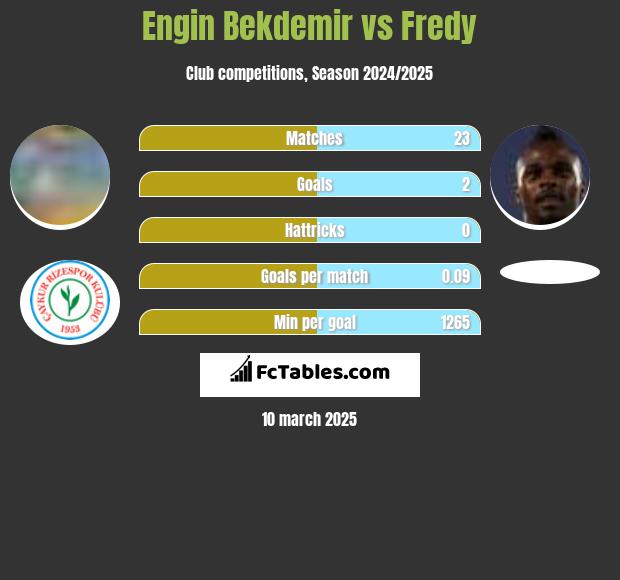 Engin Bekdemir vs Fredy h2h player stats