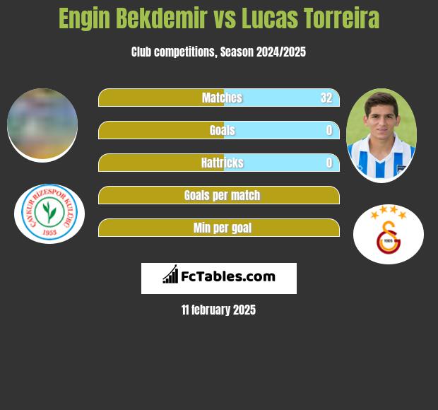 Engin Bekdemir vs Lucas Torreira h2h player stats