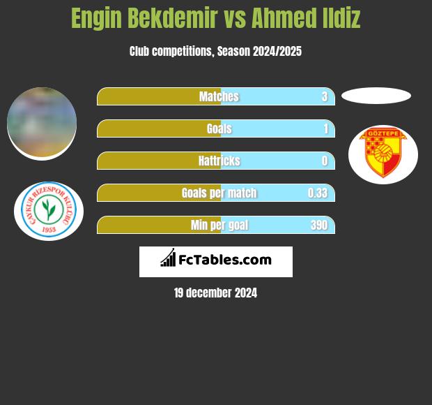 Engin Bekdemir vs Ahmed Ildiz h2h player stats