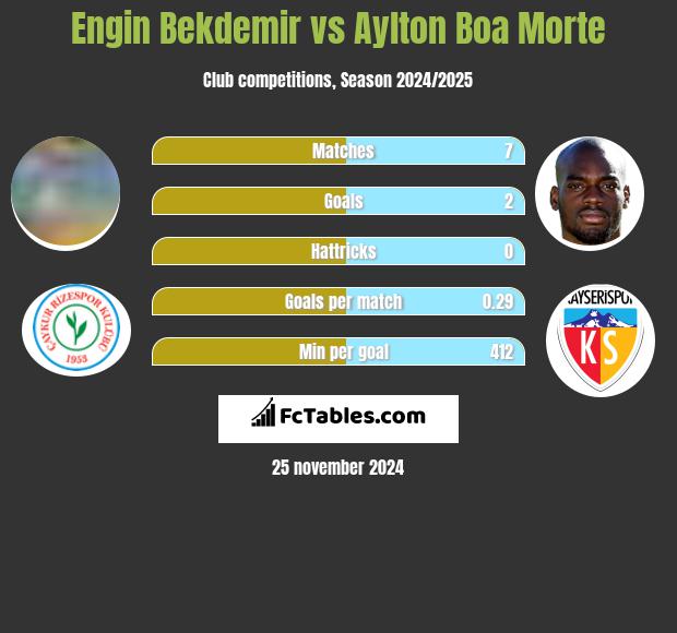 Engin Bekdemir vs Aylton Boa Morte h2h player stats