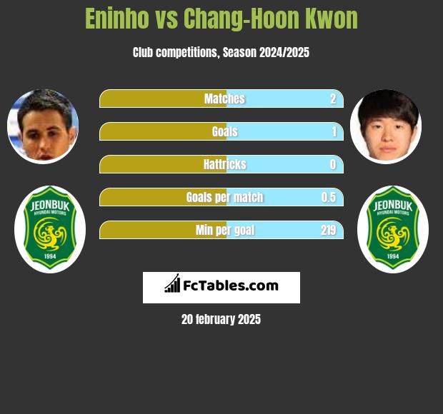 Eninho vs Chang-Hoon Kwon h2h player stats