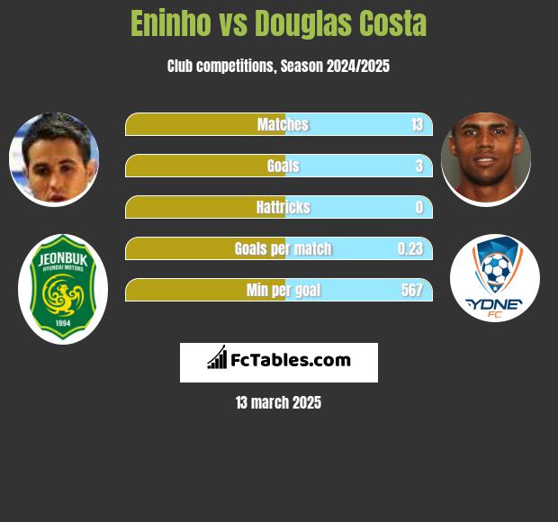 Eninho vs Douglas Costa h2h player stats