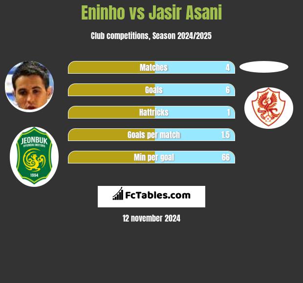 Eninho vs Jasir Asani h2h player stats