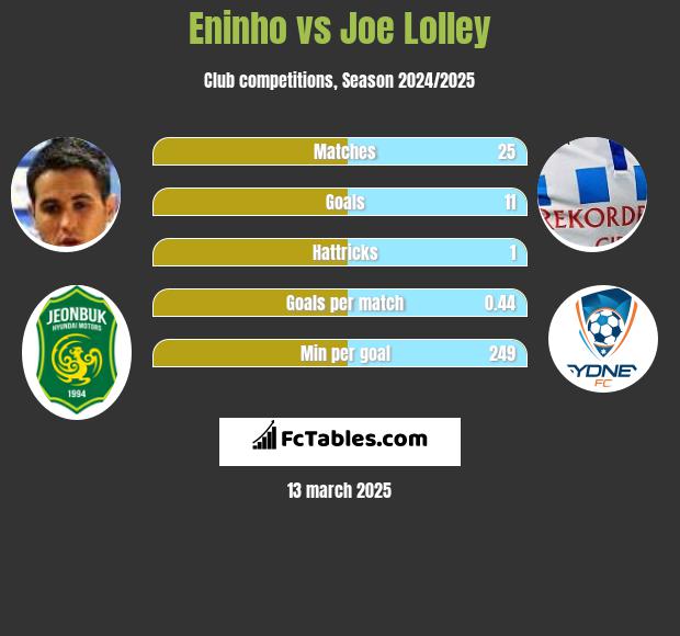 Eninho vs Joe Lolley h2h player stats