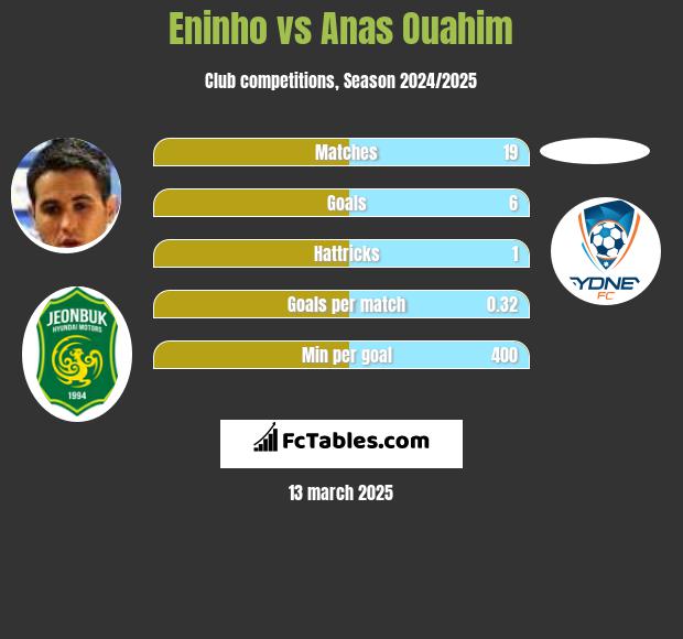 Eninho vs Anas Ouahim h2h player stats