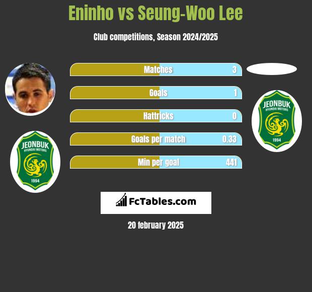 Eninho vs Seung-Woo Lee h2h player stats