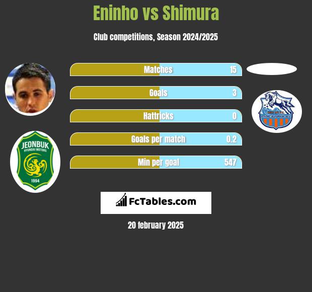 Eninho vs Shimura h2h player stats