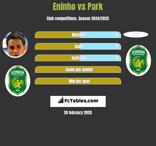 Eninho vs Park h2h player stats