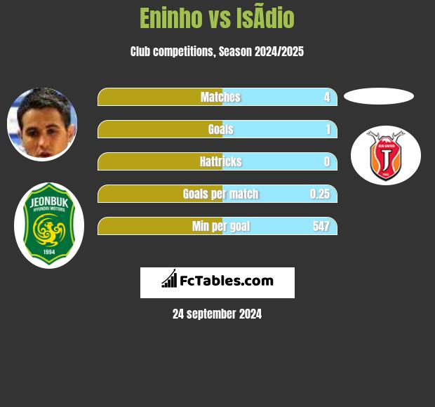 Eninho vs IsÃ­dio h2h player stats