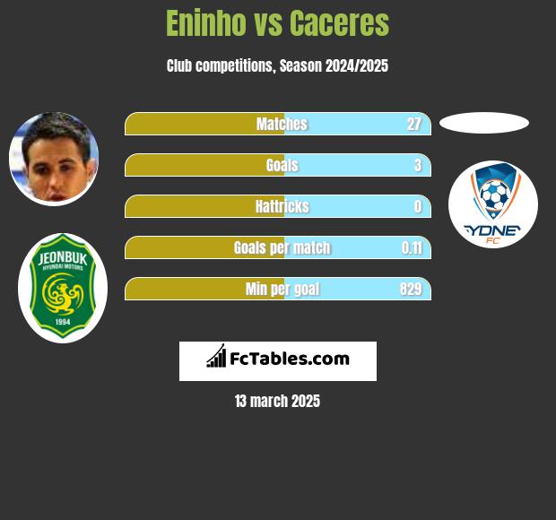 Eninho vs Caceres h2h player stats