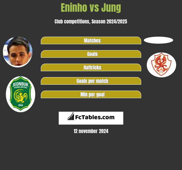 Eninho vs Jung h2h player stats