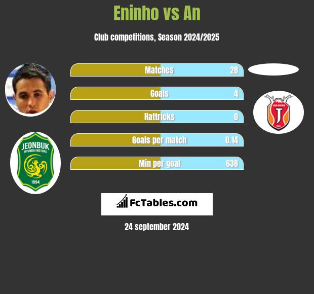 Eninho vs An h2h player stats