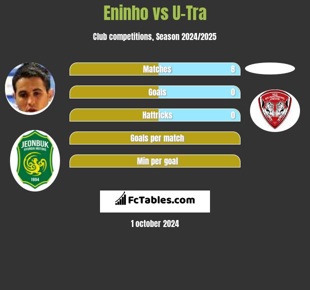 Eninho vs U-Tra h2h player stats