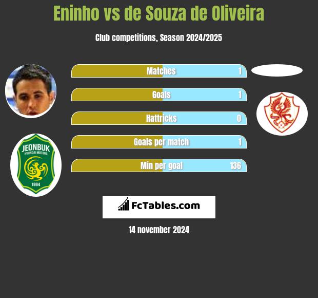 Eninho vs de Souza de Oliveira h2h player stats