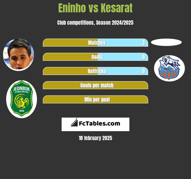 Eninho vs Kesarat h2h player stats