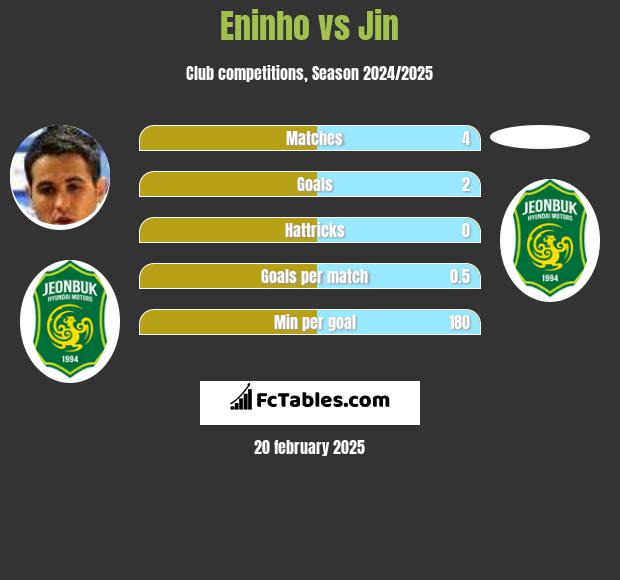 Eninho vs Jin h2h player stats