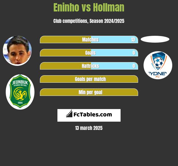 Eninho vs Hollman h2h player stats