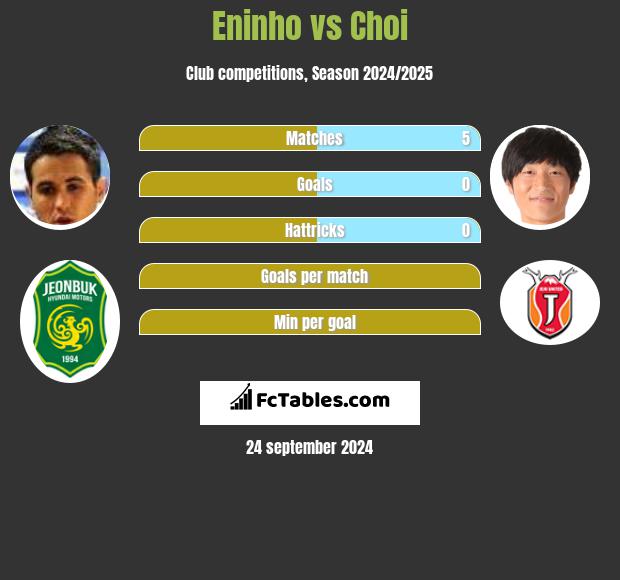 Eninho vs Choi h2h player stats