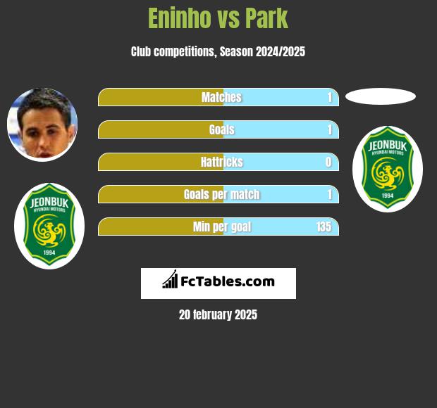 Eninho vs Park h2h player stats