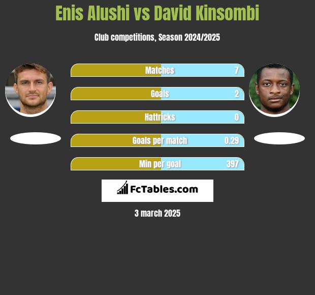 Enis Alushi vs David Kinsombi h2h player stats