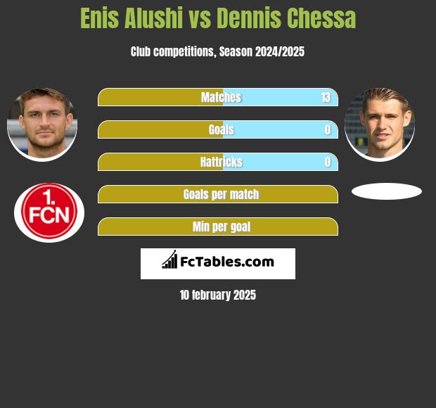 Enis Alushi vs Dennis Chessa h2h player stats