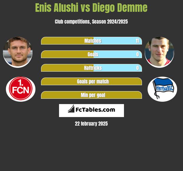 Enis Alushi vs Diego Demme h2h player stats