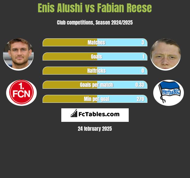 Enis Alushi vs Fabian Reese h2h player stats