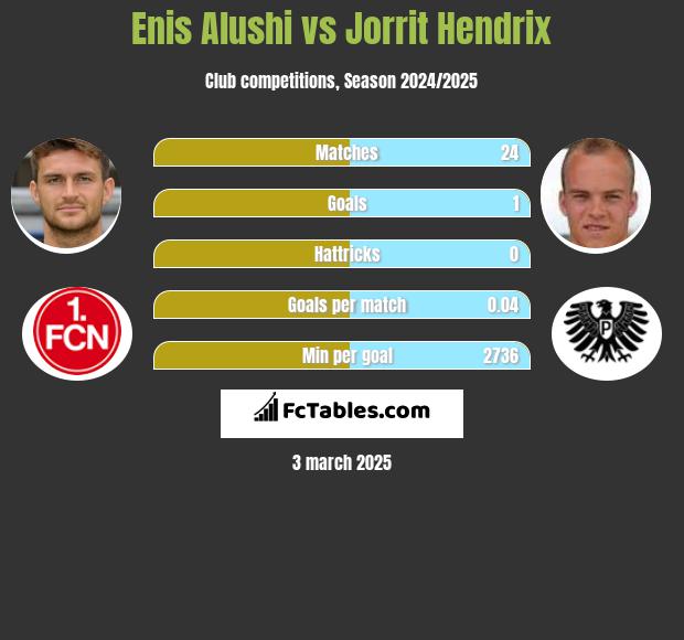 Enis Alushi vs Jorrit Hendrix h2h player stats