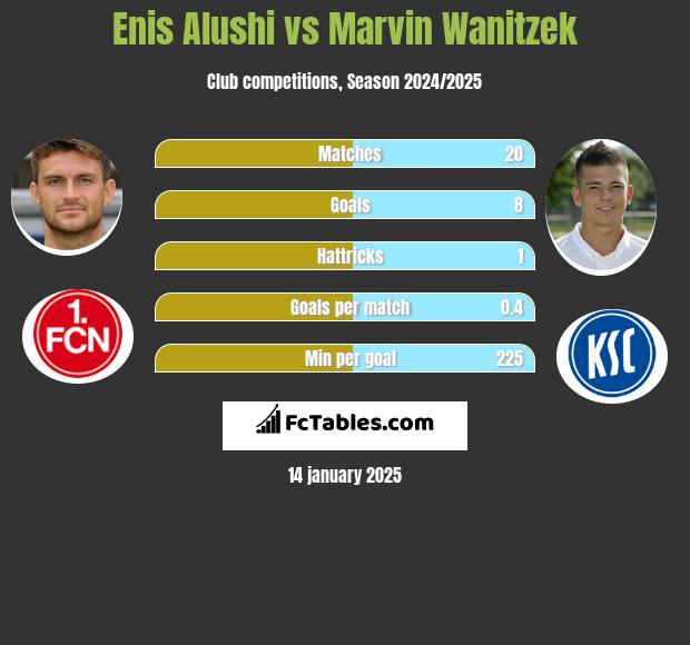 Enis Alushi vs Marvin Wanitzek h2h player stats