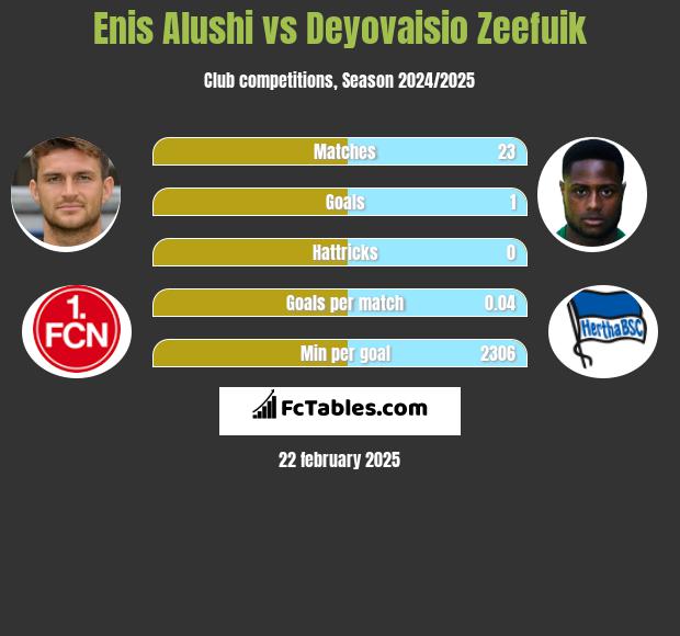 Enis Alushi vs Deyovaisio Zeefuik h2h player stats