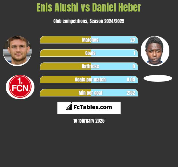 Enis Alushi vs Daniel Heber h2h player stats