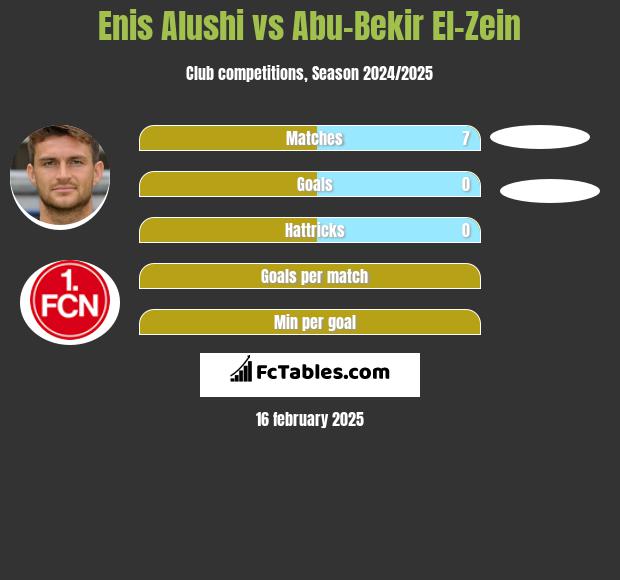 Enis Alushi vs Abu-Bekir El-Zein h2h player stats