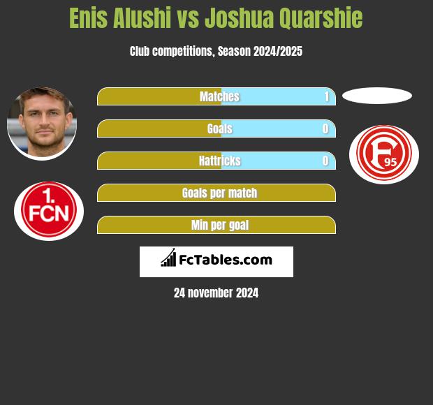 Enis Alushi vs Joshua Quarshie h2h player stats