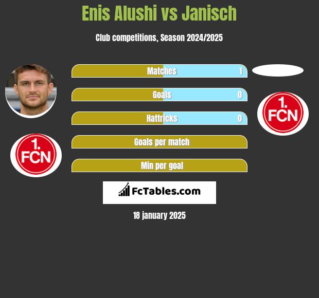 Enis Alushi vs Janisch h2h player stats