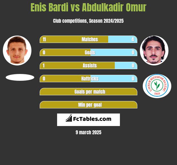 Enis Bardi vs Abdulkadir Omur h2h player stats